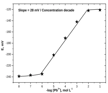 Figure 3. Figure 3. Potentiometric calibration response of the organic membrane  Potentiometric calibration response of the organic membrane baseb lead microelectrode                  based lead microelectrode.