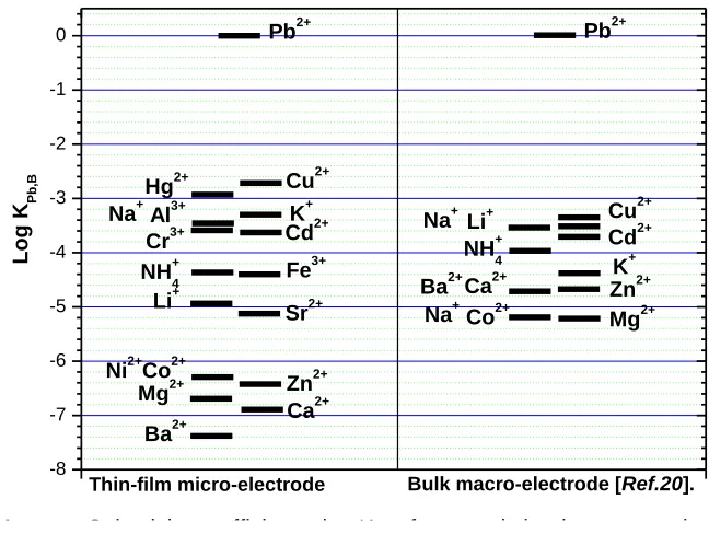 Figure 6. Selectivity coefficients, log KSelectivity coefficients, log KPb,B,for organic lead macro- and                  micro-electrodes, [0.01 mol L , for organic lead macro-and micro-electrodes, [0.01 mol L -1of Pb+and interfering cations].