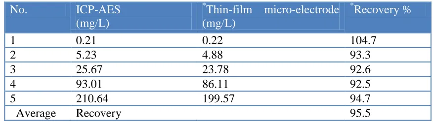 Table 2. Determination of lead in some aqueous samples employing the micro-electrode in comparison to the reference method ICP-AES