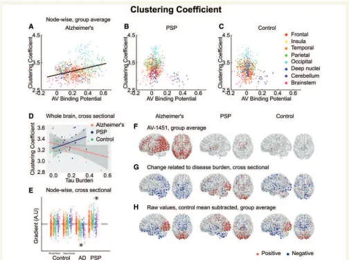 Figure 5 Clustering coefﬁcient. (A–C) Group-averaged clustering coefﬁcient at each node, plotted against 18F-AV-1451 binding potential atthat node