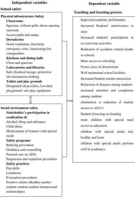 Figure 1.1: Conceptual Framework showing the relationship between school safety and  teaching and learning process 