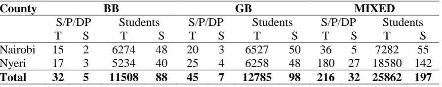 Table 3.1:  Sampling Matrix 