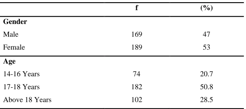 Table 4.1: Students‟ Gender and Age 