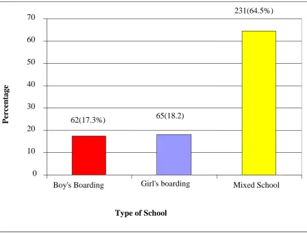 Figure 4.1:  Distribution of Students by Type of the School 