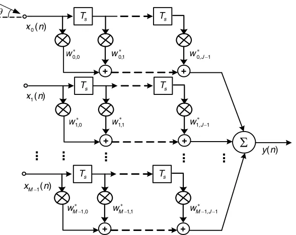 Figure 1. A general wideband beamforming structure.