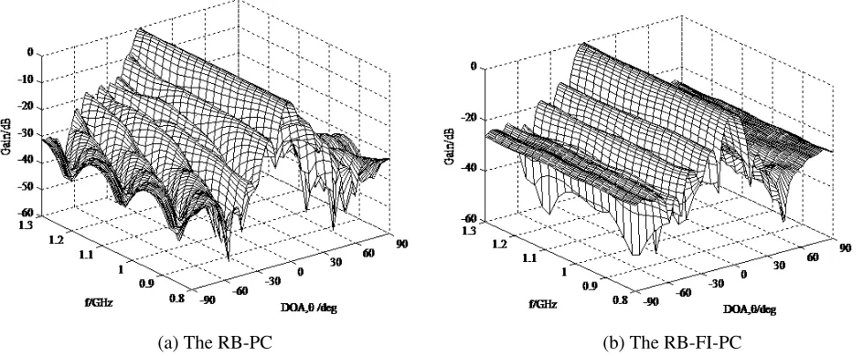 Figure 2. The resultant beam pattern of the wideband beamformer.