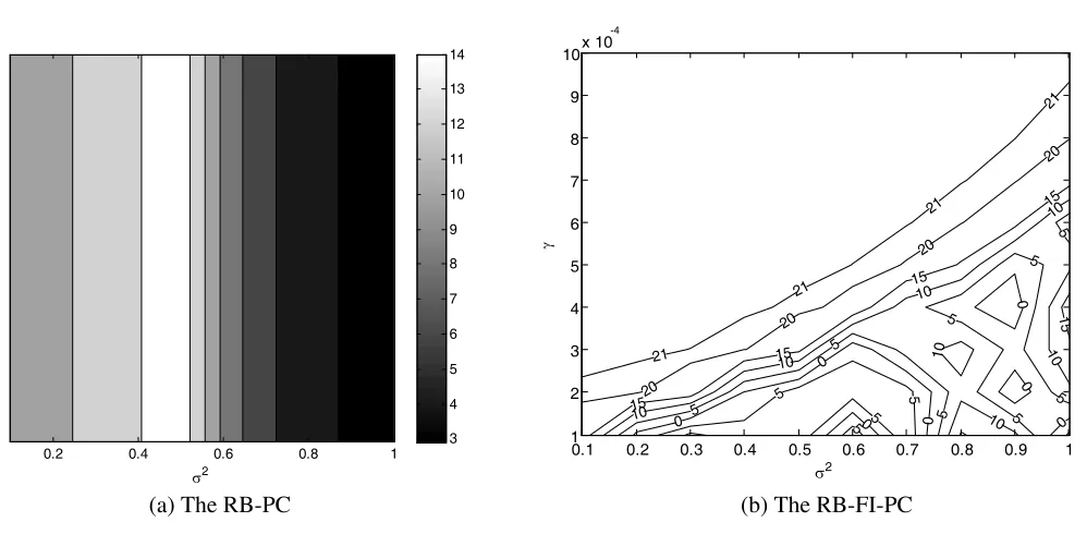 Figure 3 shows the output SINR versus the probability pproposed RB-FI-PC method will stay higher than 20 dB with little ﬂuctuation.for both proposed beamformers improve gradually