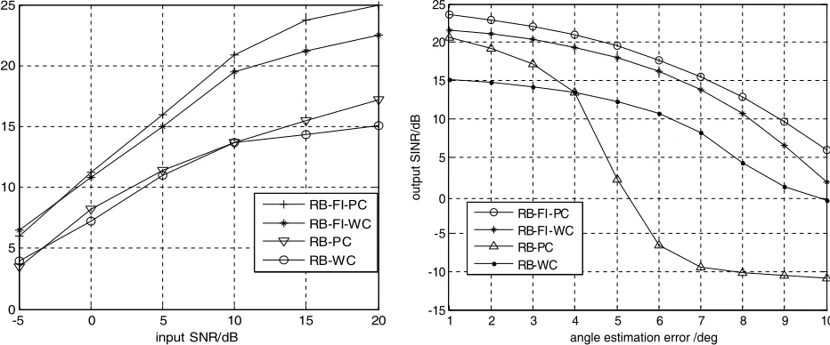 Figure 5. Output SINR versus input SNR withan angle estimation error of 4◦.