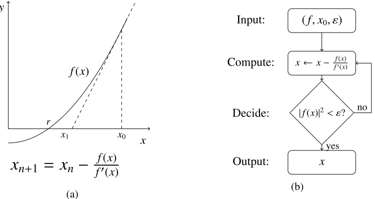 Figure 1.1: (a) Newton-Raphson method for approximating a root of f(x). (b) A BSS programimplementing the method