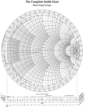Figure 4.3: A Smith Chart, used in microwave engineering for computing complex quantities,such as admittance and impedance on any transmission line, on any load.