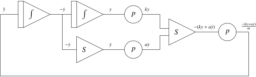 Figure 4.6: Analog computing diagram for the damped spring-mass system.