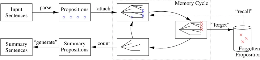 Figure 1: The KvD-inspired incremental summarisation model.