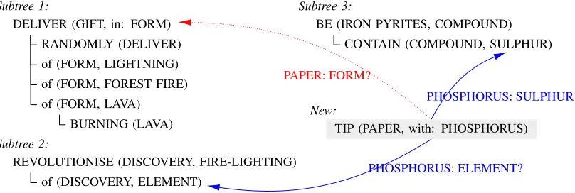 Figure 2: Possible attachments of a new proposition.