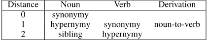 Table 1: Distance of lexical relations.