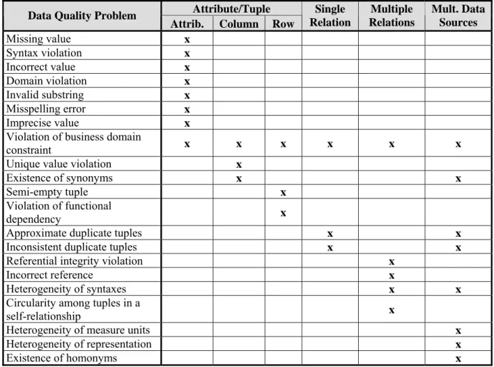 Table 1: DQ problems organized by granularity level 