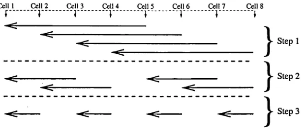 Figure 1.1: The parallelisation of an eight way hypercube merge