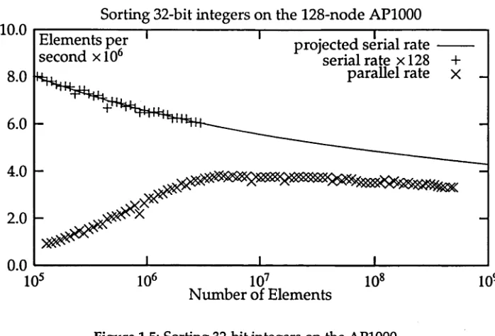 Figure 1.5: Sorting 32-bit integers on the AP1000