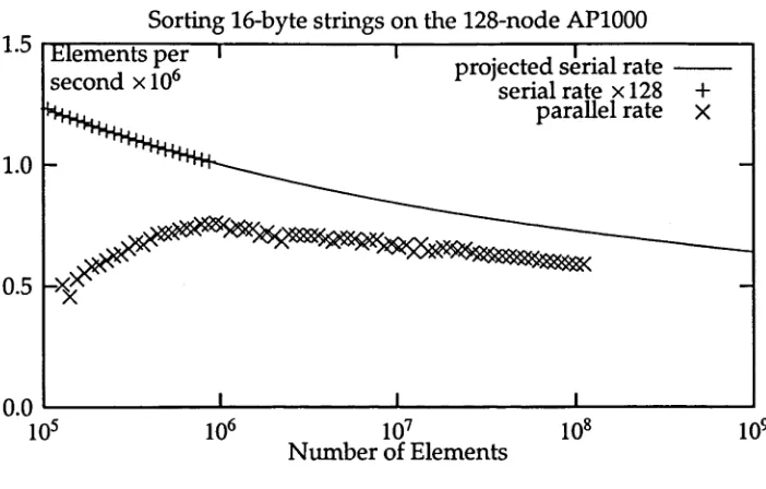 Figure 1.6: Sorting 16-byte strings on the API000