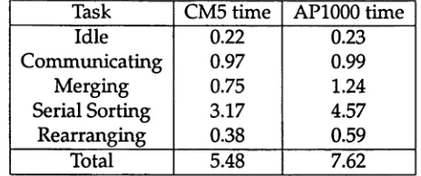 Table 1.1: Sort times (seconds) for 8 million integers