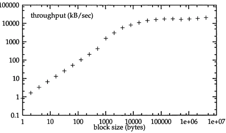 Figure 2.1: Aggregate throughput with varying block-size