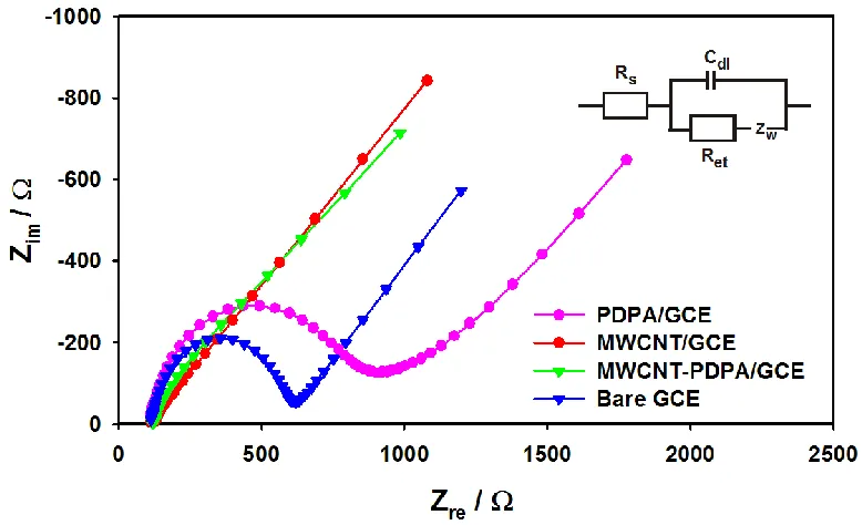 Figure 4. EIS of bare, MWCNT, PDPA, MWCNT-PDPA modified GCE in 5mM Fe(CN)63-/FE(CN)64- in 0.1 M PBS pH 7