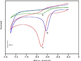 Figure 5 . Cyclic voltammograms of 5.46 x 10–4 M 4-NP at different electrodes in 0.1M PBS (pH 7) at the scan rate of 0.1Vs–1