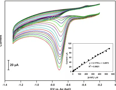 Figure 6. Cyclic voltammograms obtained for various concentrations of 4-NP at MWCNT/PDPA modified GCE in 0.1M PBS pH 7 in the potential range – 0.2 to – 1.3 V