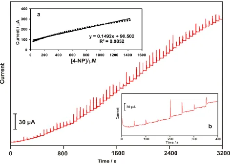 Figure 7. Amperometric i-t curve of 4-NP at MWCNT/PDPA  modified rotating disc GCE in the applied potential of –0.71 V for the addition of 4.9 x 10–7 to 1.6 x 10-3 M 4-NP in N2 saturated 0.1M PBS (pH 7)