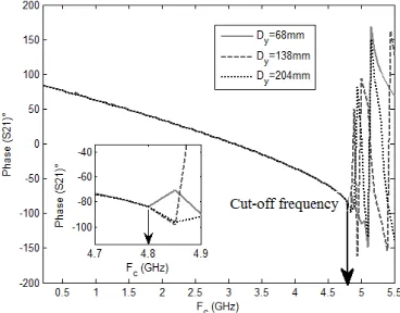 Figure 4. SINRD waveguide of fundamental mode TEM.