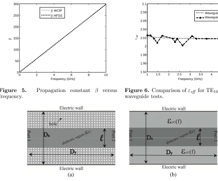 Figure 6. Comparison of εeﬀ for TE10 and TEMwaveguide tests.