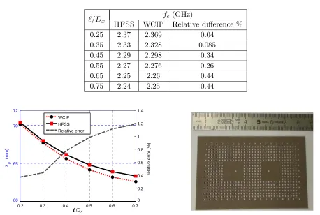 Table 1. Cut-oﬀ frequency of the SINRD waveguide of Fig. 7.