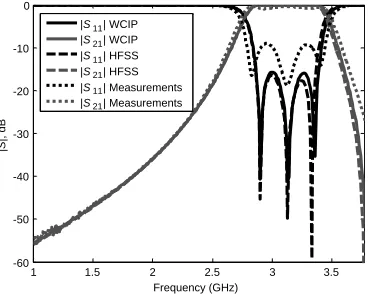 Figure 11. S-parameters of the ﬁlter of Fig. 10.