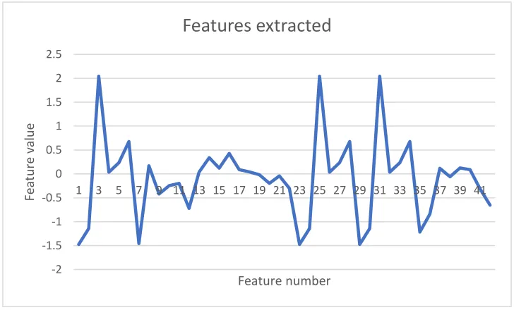 Figure 4.3: Features from an audio frame 