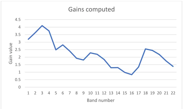 Figure 4.4: Gains computed for an audio frame during Bark frequency analysis 