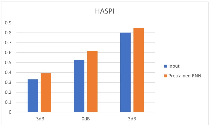 Figure 4.11: Comparison of HASPI values between noisy speech and the output of pretrained RNN model at SNRs -3 dB, 0 dB and 3 dB 
