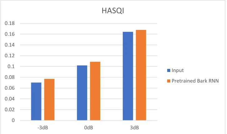 Figure 4.12: Comparison of HASQI values between noisy speech and the output of 