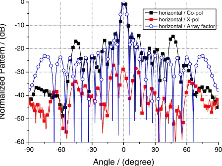 Figure 11. Measured and calculated C-band radiation pattern at 5.8 GHz.