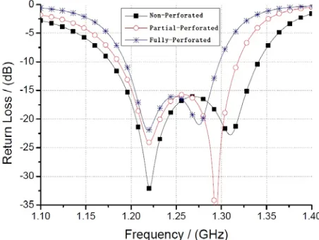 Figure 2. Relationship between bandwidth and perforation.