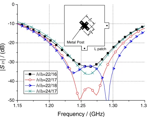 Figure 5. Parameter study on metal post shape and isolation.