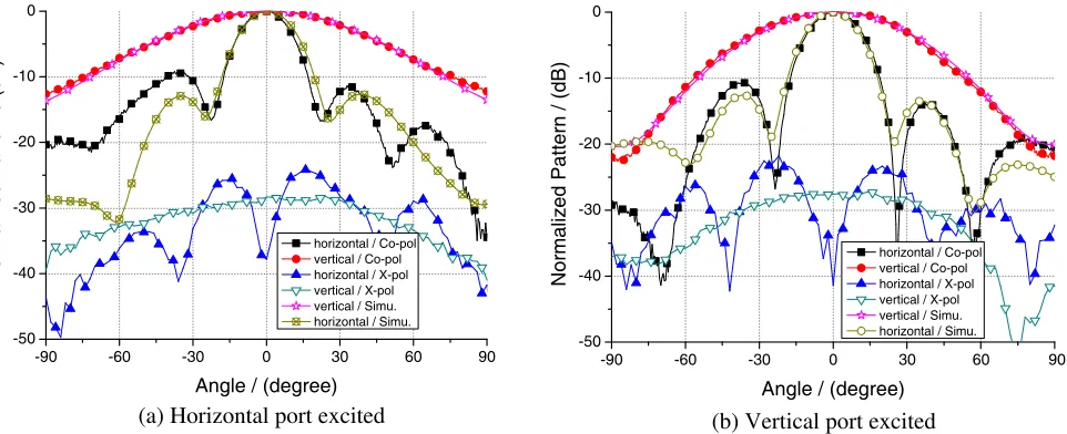 Figure 9. Measured and simulated L-band radiation pattern at 1.25 GHz.
