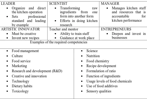 Table 2.1 Roles of Executive chefs and expected culinary competencies. 