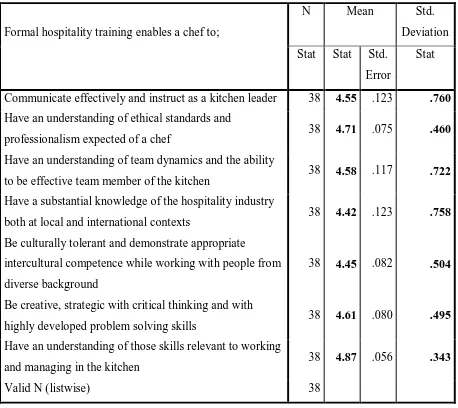 Table 4.13 Descriptive statistics on chefs’ perception on formal hospitality training on job performance