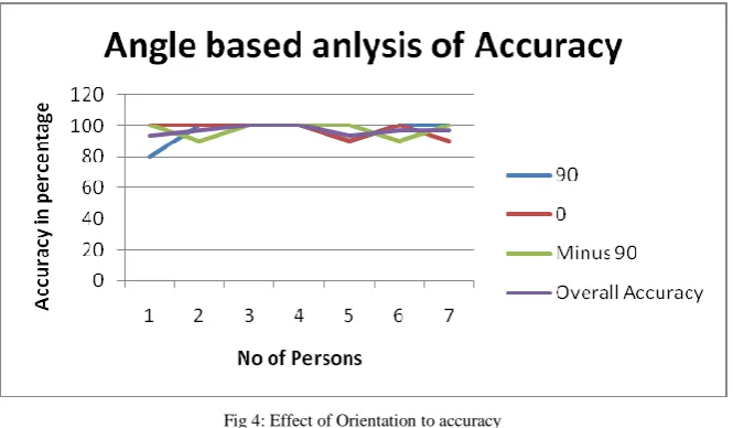 Fig 4: Effect of Orientation to accuracy 