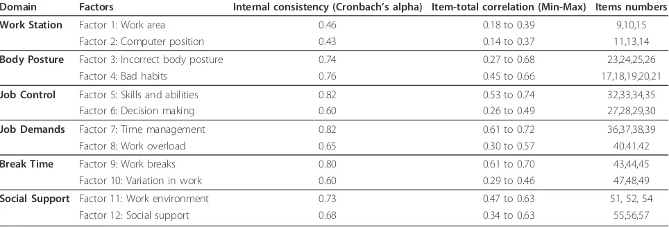 Table 5 Internal consistency and Item-total correlation of the twelve Factors