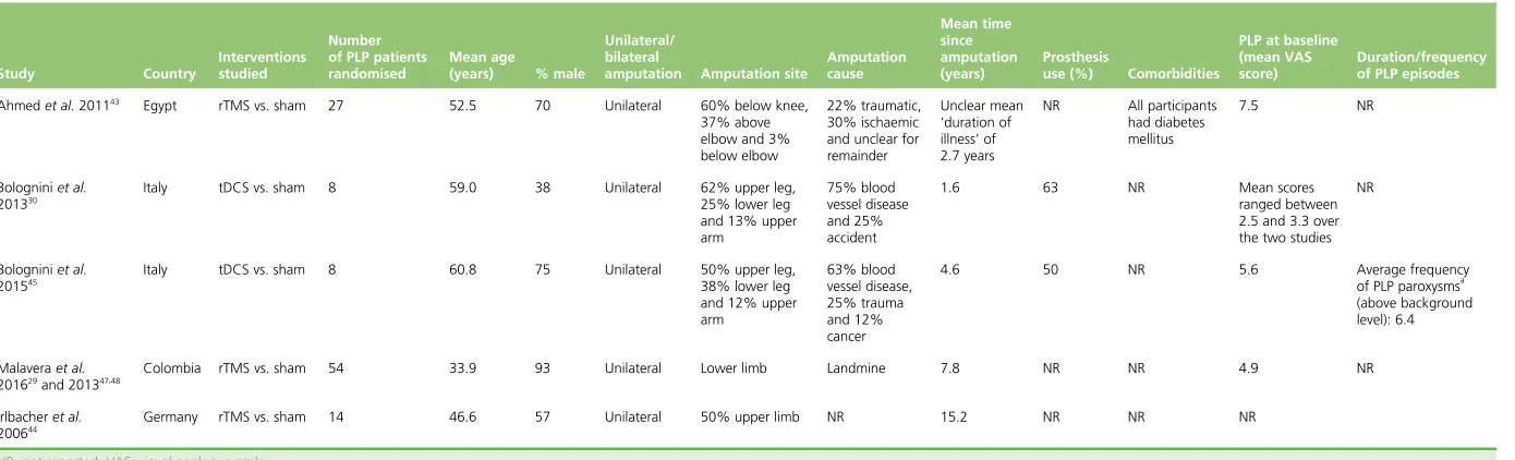 TABLE 3 Baseline characteristics of participants in the RCT of MCS