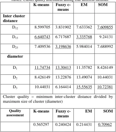 Table  1 shows  the  three  clusters  generated  by  K-means,  fuzzy  c- c-means,  EM  and  SOM