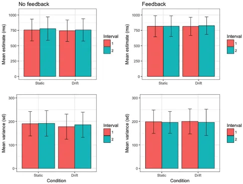 Fig 2. Summary of first-order temporal estimation performance (top row: mean bisection-point duration; bottom row: mean bisection-pointvariance) across all conditions of the 1500 ms modified temporal-bisection task