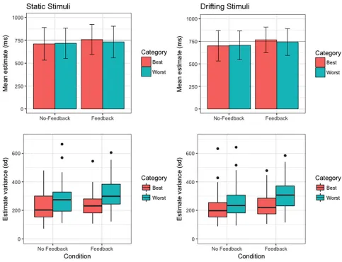 Fig 3. Summary of second-order temporal estimation performance (top row: mean duration of Subjective Best/Worst estimates; bottom row:variance of Subjective Best/Worst estimates across participants) across all conditions of the 1500 ms modified temporal-bi