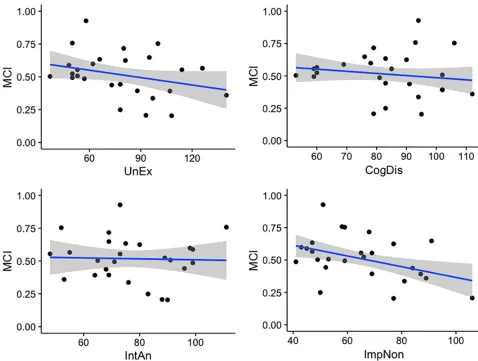 Fig 5. Scatter plots indicating association between O-LIFE subscale scores (Likert-scale response group) and Metacognitive Index score (where 1corresponds to perfect discrimination of Best/Worst estimates)