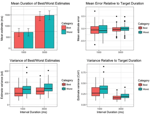 Fig 7. Comparison of second-order timing performance on the suprasecond (3000 ms) modified temporal-bisection task with the homologouscondition of the subsecond (1500 ms) task in Experiment 1